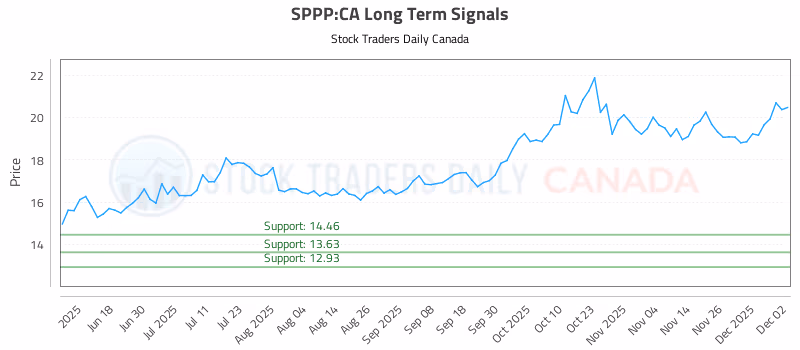 Stock Chart for SPPP:CA