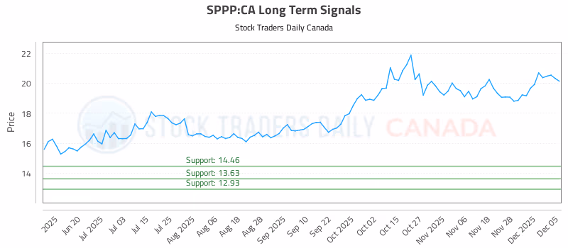 Stock Chart for SPPP:CA