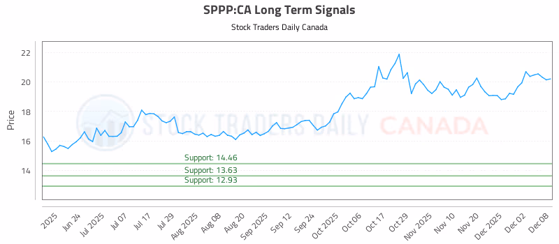 Stock Chart for SPPP:CA