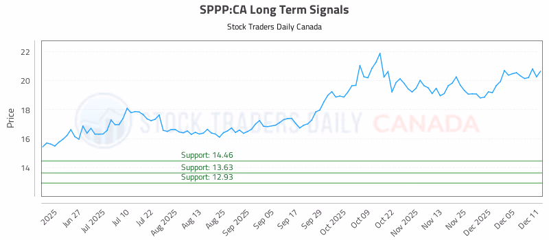 Stock Chart for SPPP:CA