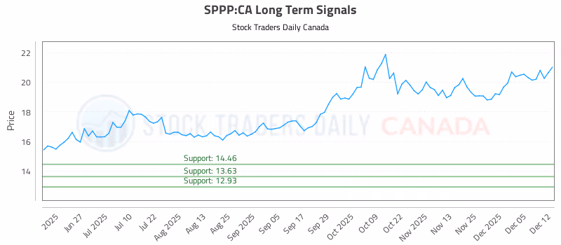 Stock Chart for SPPP:CA