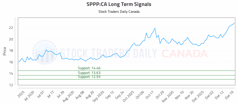 Stock Chart for SPPP:CA