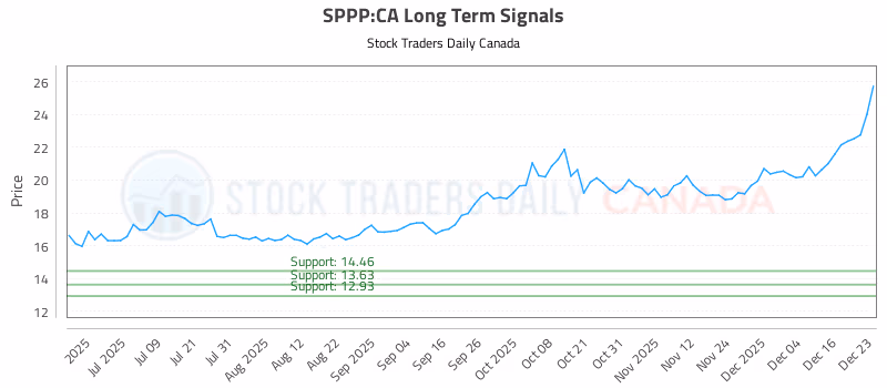 Stock Chart for SPPP:CA