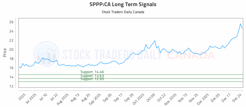 Stock Chart for SPPP:CA