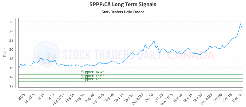 Stock Chart for SPPP:CA