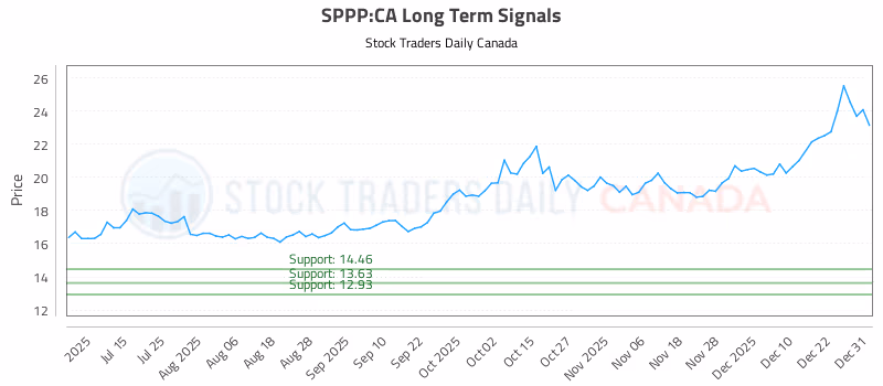 Stock Chart for SPPP:CA