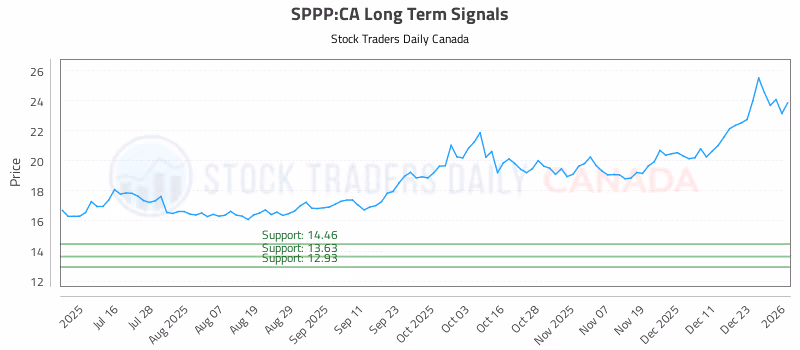 Stock Chart for SPPP:CA