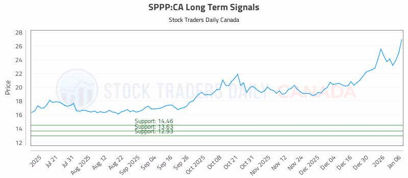 Stock Chart for SPPP:CA