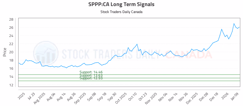 Stock Chart for SPPP:CA