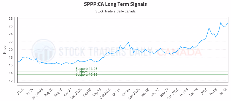 Stock Chart for SPPP:CA