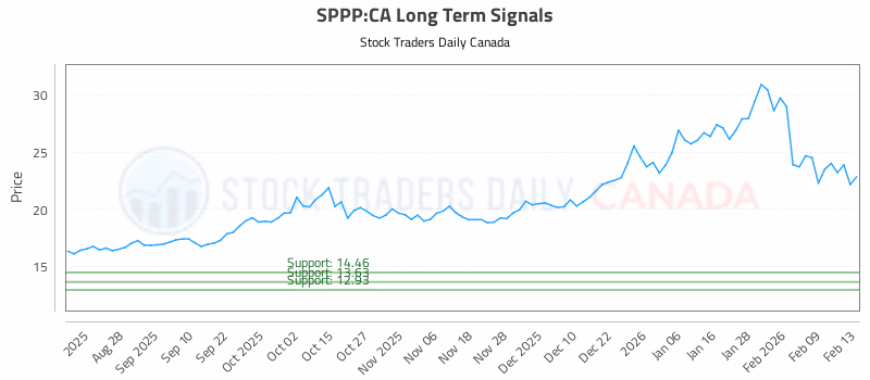 Stock Chart for SPPP:CA