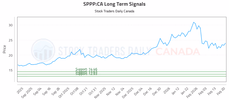 Stock Chart for SPPP:CA