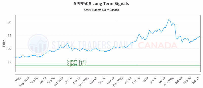 Stock Chart for SPPP:CA