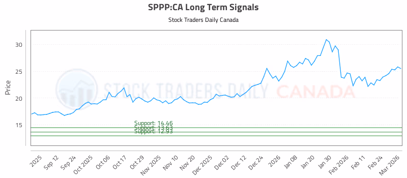 Stock Chart for SPPP:CA
