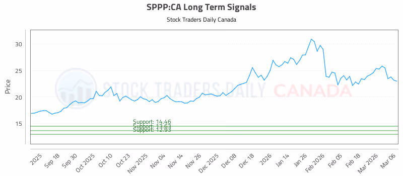 Stock Chart for SPPP:CA