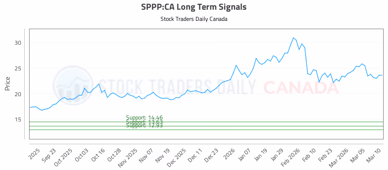 Stock Chart for SPPP:CA