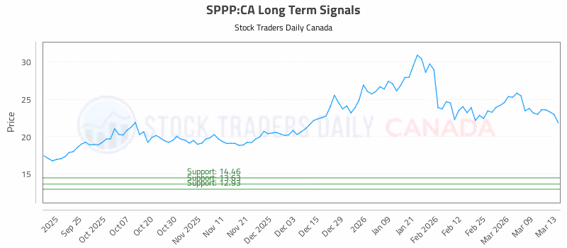 Stock Chart for SPPP:CA