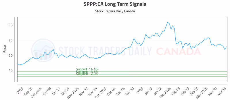 Stock Chart for SPPP:CA