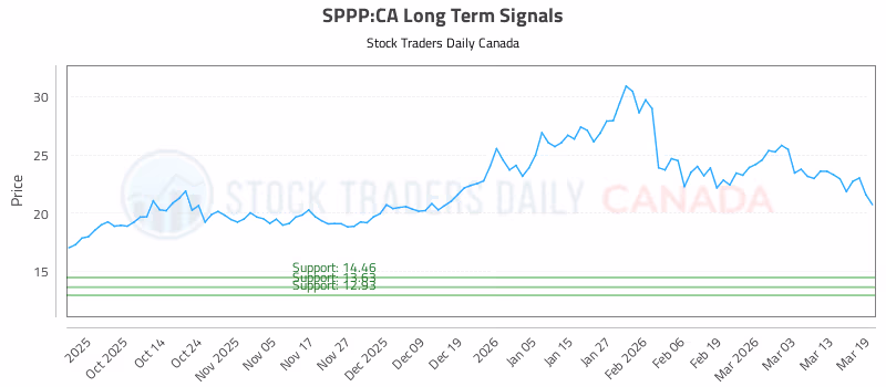 Stock Chart for SPPP:CA