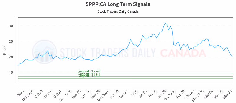Stock Chart for SPPP:CA