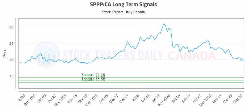 Stock Chart for SPPP:CA