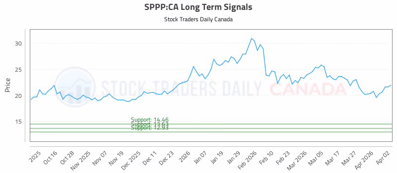 Stock Chart for SPPP:CA