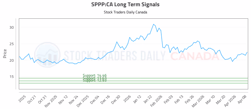 Stock Chart for SPPP:CA
