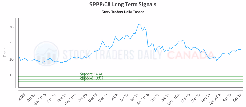 Stock Chart for SPPP:CA