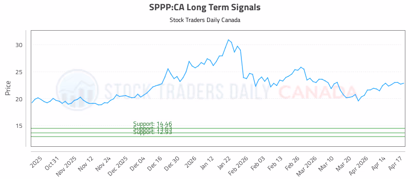 Stock Chart for SPPP:CA