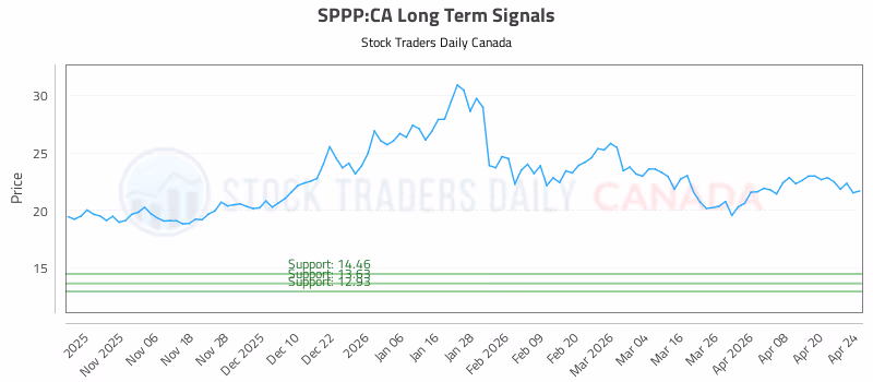 Stock Chart for SPPP:CA