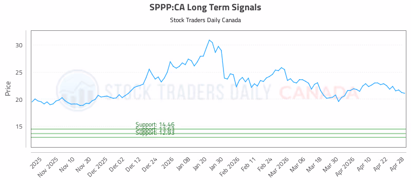 Stock Chart for SPPP:CA