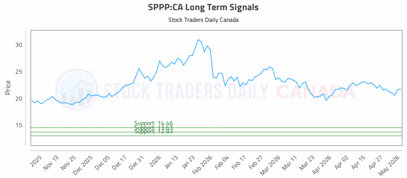 Stock Chart for SPPP:CA