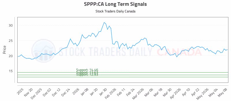 Stock Chart for SPPP:CA