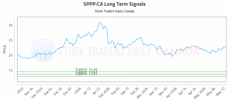 Stock Chart for SPPP:CA