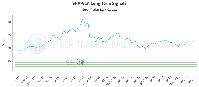 Stock Chart for SPPP:CA