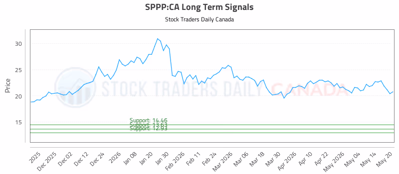 Stock Chart for SPPP:CA
