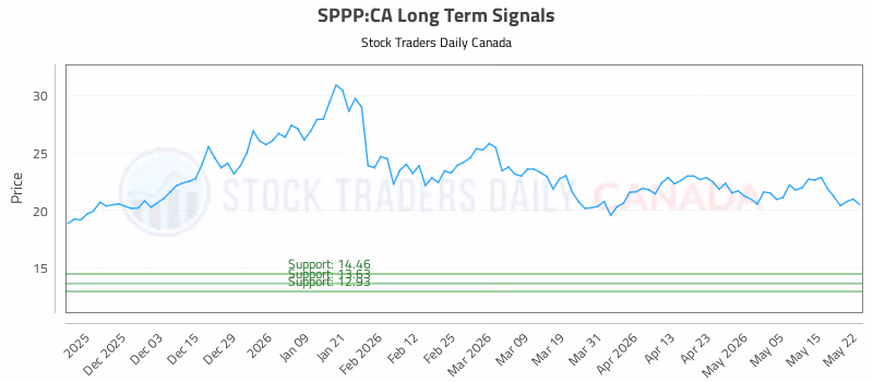 Stock Chart for SPPP:CA
