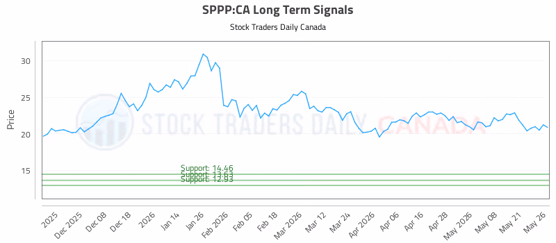 Stock Chart for SPPP:CA