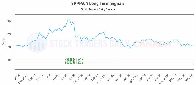 Stock Chart for SPPP:CA