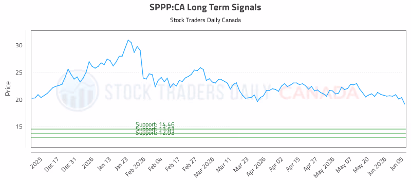 Stock Chart for SPPP:CA