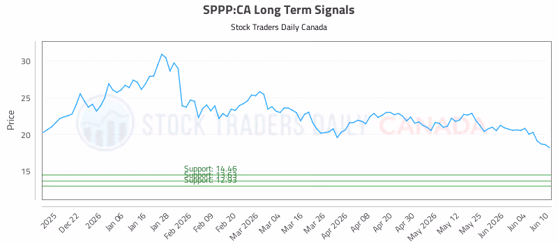 Stock Chart for SPPP:CA