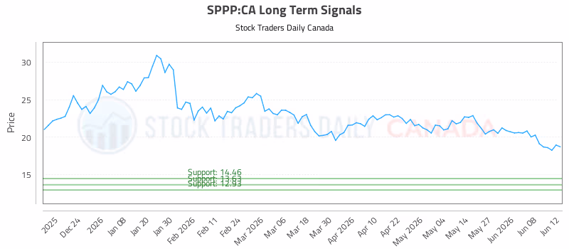 Stock Chart for SPPP:CA