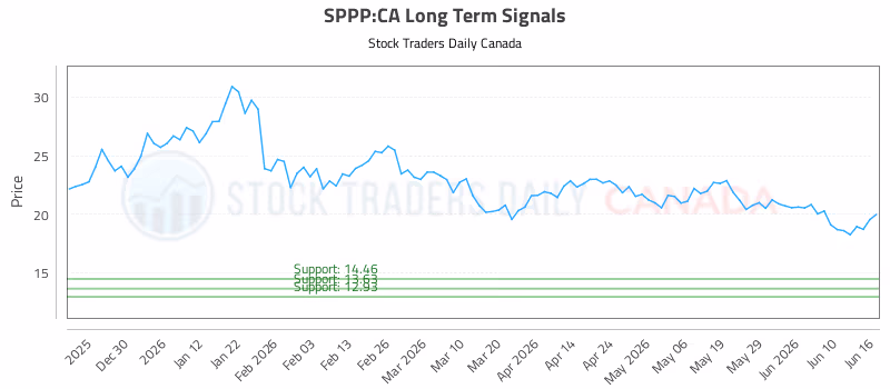 Stock Chart for SPPP:CA