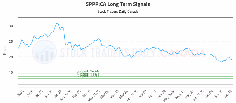 Stock Chart for SPPP:CA