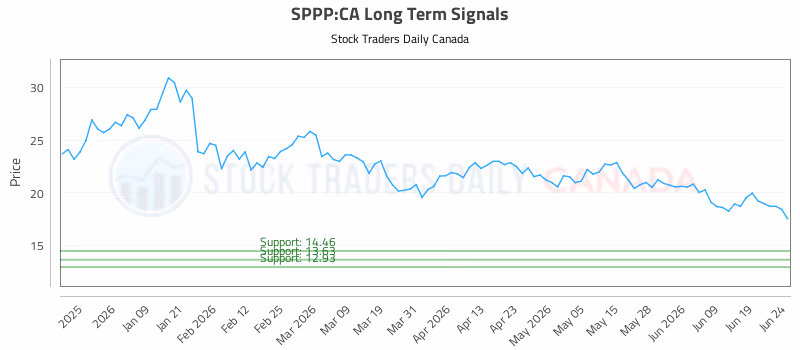 Stock Chart for SPPP:CA