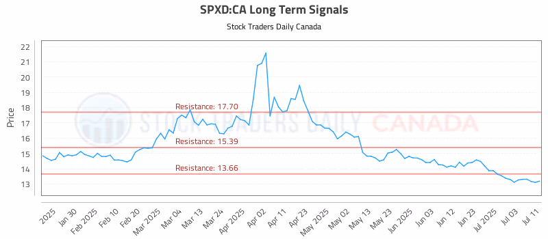 Stock Chart for SPXD:CA