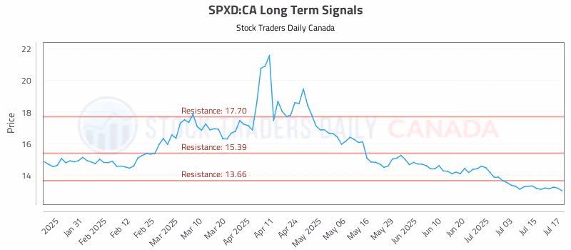 Stock Chart for SPXD:CA