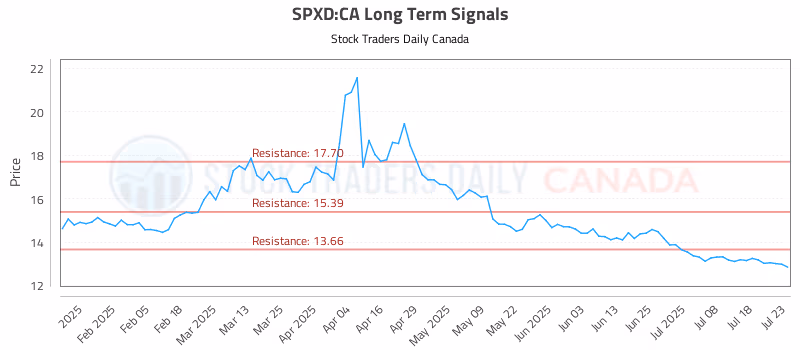 Stock Chart for SPXD:CA