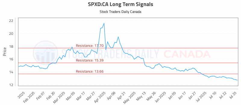 Stock Chart for SPXD:CA
