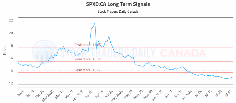 Stock Chart for SPXD:CA